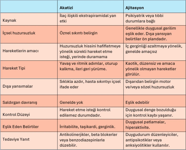 Akatizi ve ajitasyon ayırıcı tanı karşılaştırma tablosu